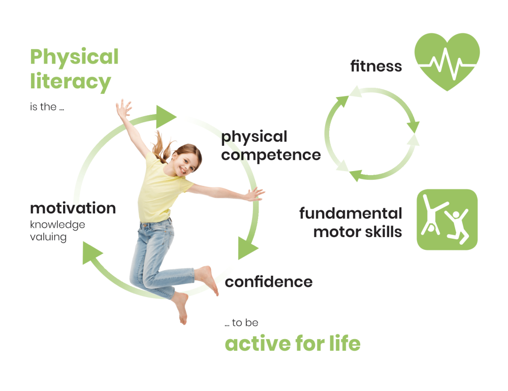We need objective data about physical fitness as an essential part of promoting adequate physical literacy in the population. 